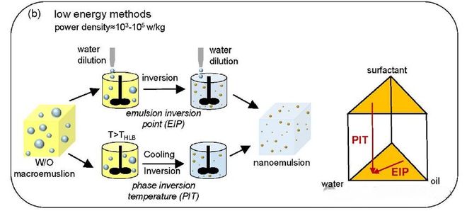 制备方法、失稳机理与应用场景分享开元棋牌app解锁纳米乳液技术:(图2) 制备方法、失稳机理与应用场景分享开元棋牌app解锁纳米乳液技术:(图2)