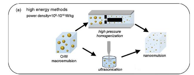 制备方法、失稳机理与应用场景分享开元棋牌app解锁纳米乳液技术:(图5) 制备方法、失稳机理与应用场景分享开元棋牌app解锁纳米乳液技术:(图5)