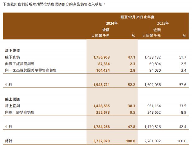 妆第一股交出上市后首份年报开元棋牌39亿！国货高端美