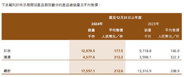 妆第一股交出上市后首份年报开元棋牌39亿！国货高端美(图2)